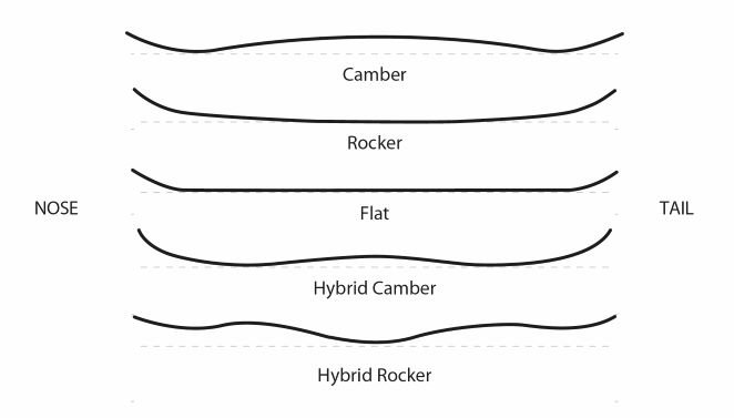 Cómo Elegir el Perfil de Tabla Adecuado para tu Estilo de Snowboard